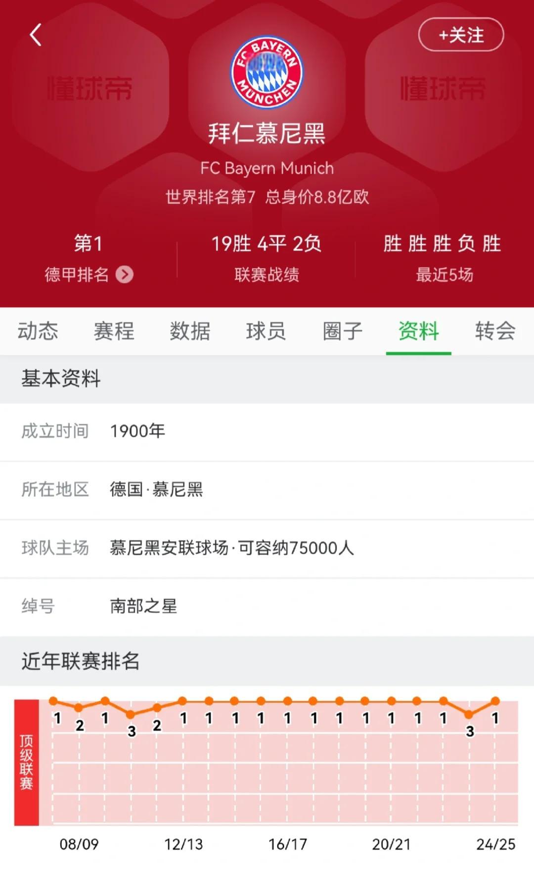 拜仁再胜!卫冕冠军继续领跑 拜仁再胜!卫冕冠军继续领跑