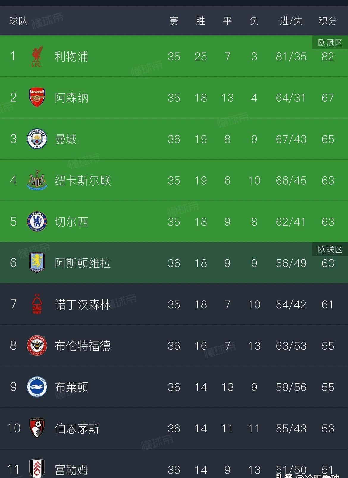 克罗地亚连胜，积分榜喜人！